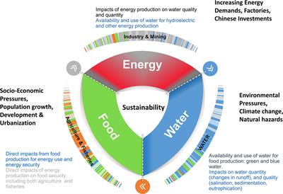Leveraging Big Data and Analytics to Improve Food, Energy, and Water System Sustainability